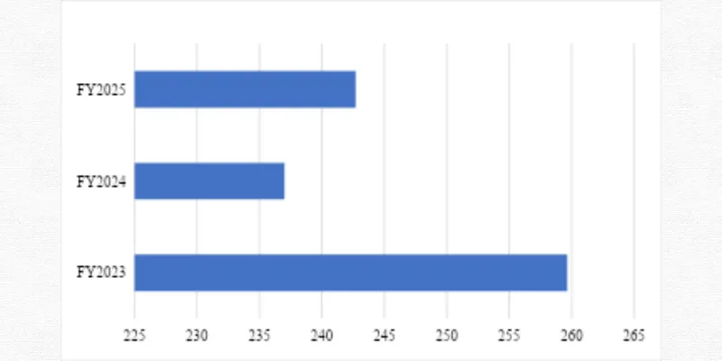 Revenue Chart
